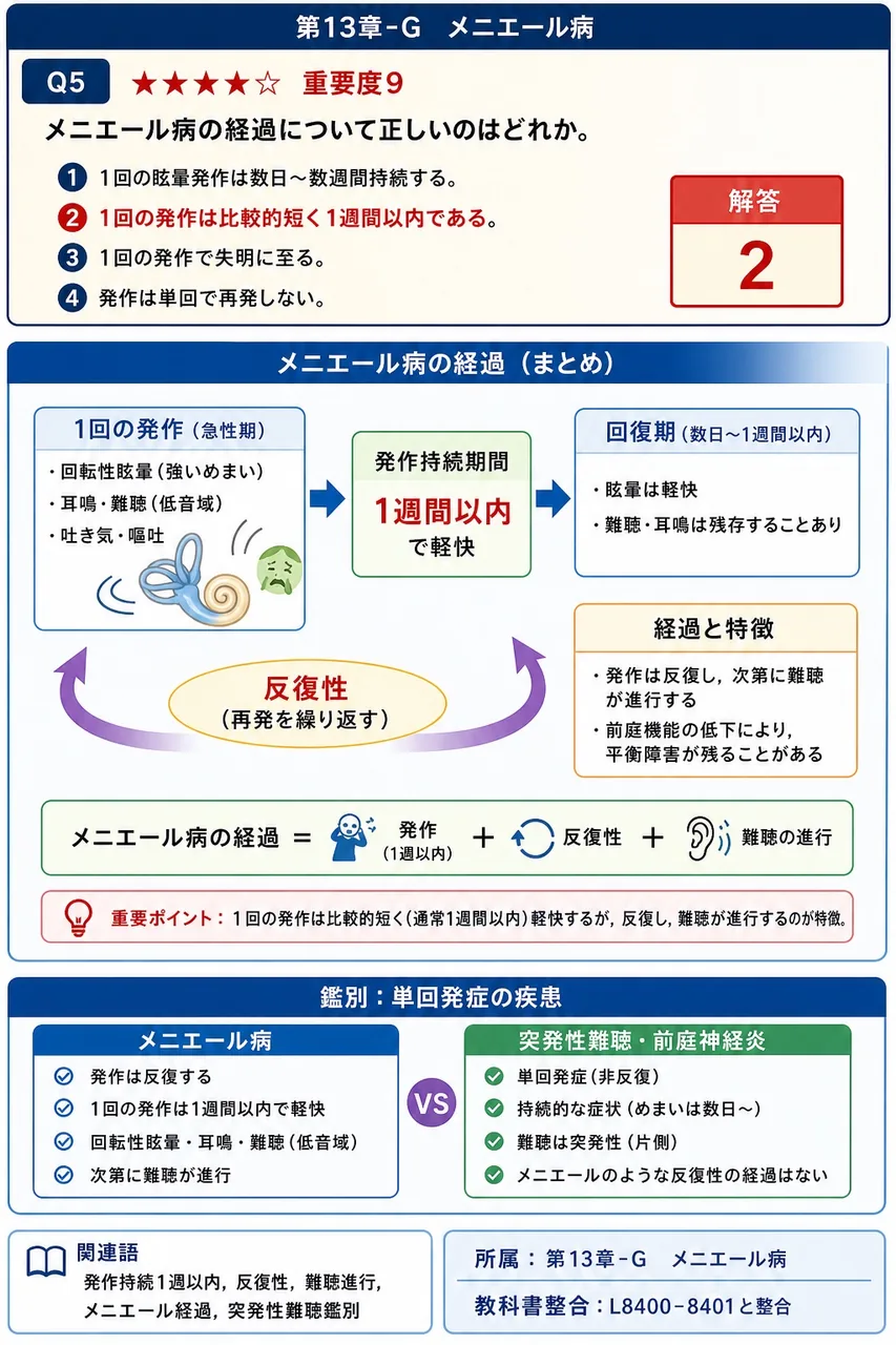 メニエール病の経過について正しいのはどれか。 解説図