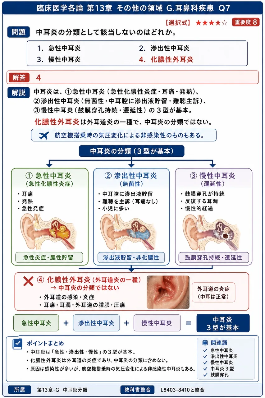中耳炎の分類として該当しないのはどれか。 解説図