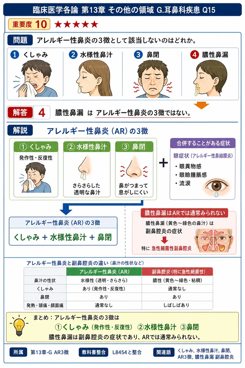アレルギー性鼻炎の3徴として該当しないのはどれか。 解説図