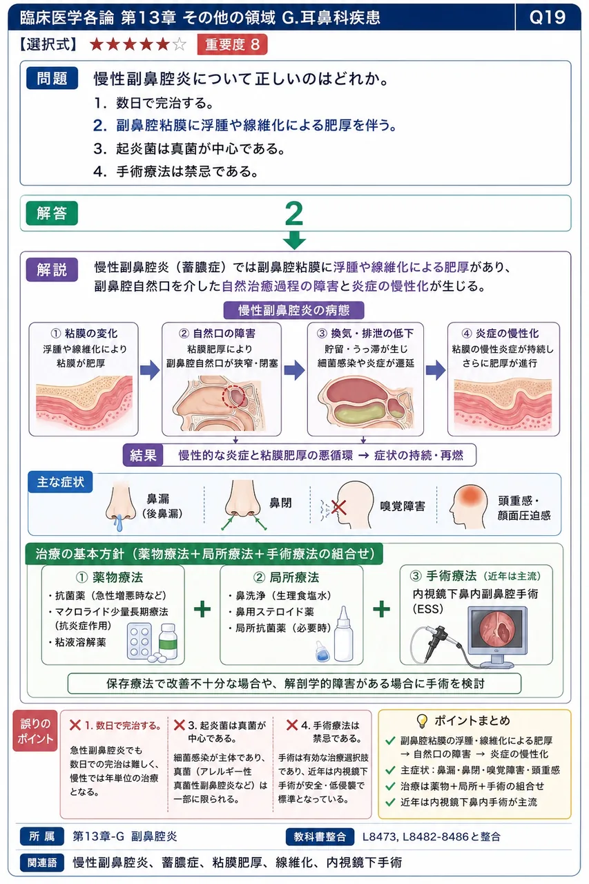 慢性副鼻腔炎について正しいのはどれか。 解説図