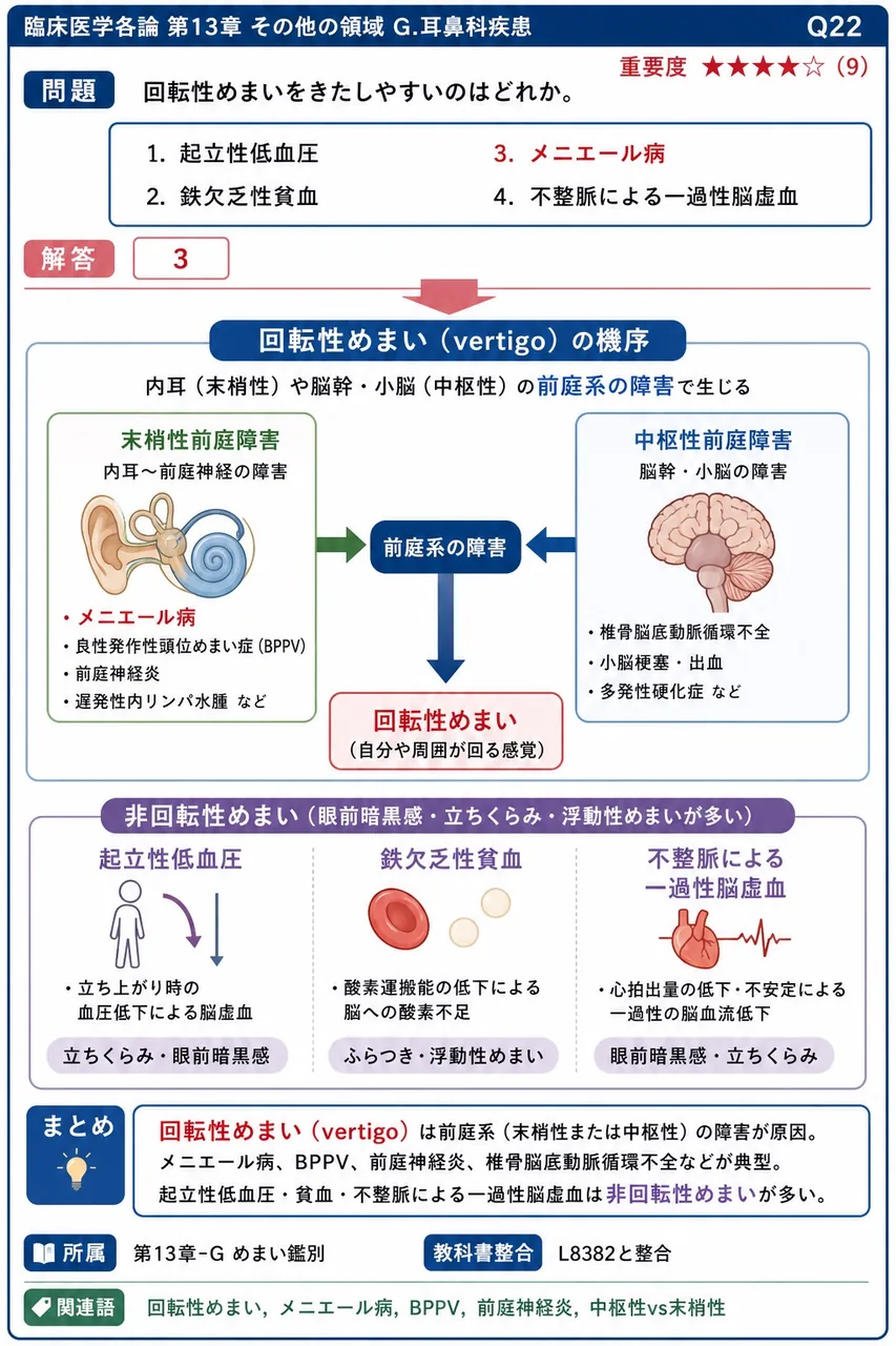 回転性めまいをきたしやすいのはどれか。 解説図