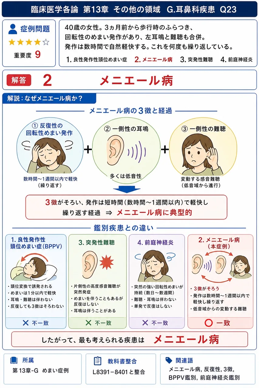 「40歳の女性。3ヵ月前から歩行時のふらつき、回転性のめまい発作があり、左耳鳴と難聴も合併。発作は数時間で自然軽快する。これを何度も繰り返している」。最も考えられる疾患はどれか。 解説図