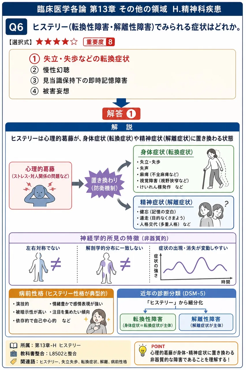 ヒステリー(転換性障害・解離性障害)でみられる症状はどれか。 解説図