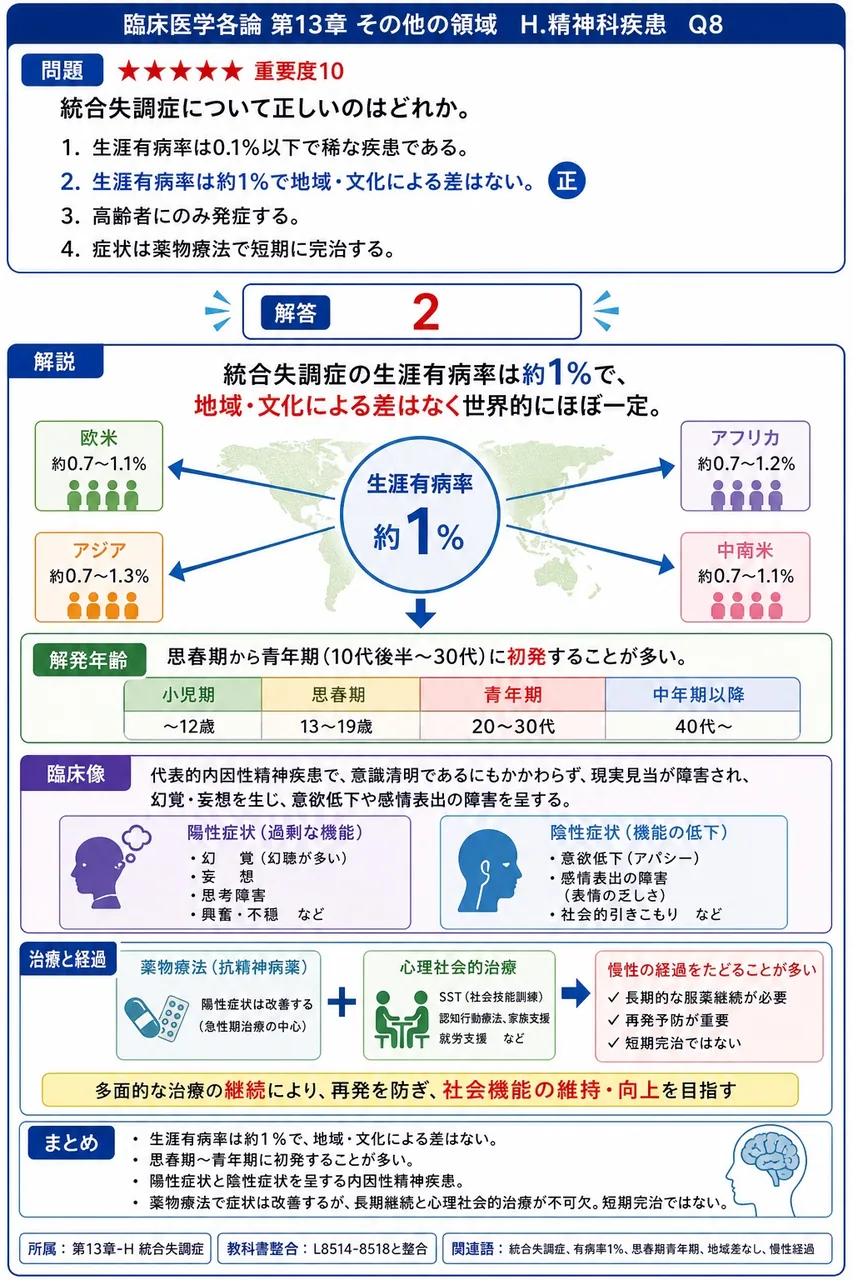 統合失調症について正しいのはどれか。 解説図