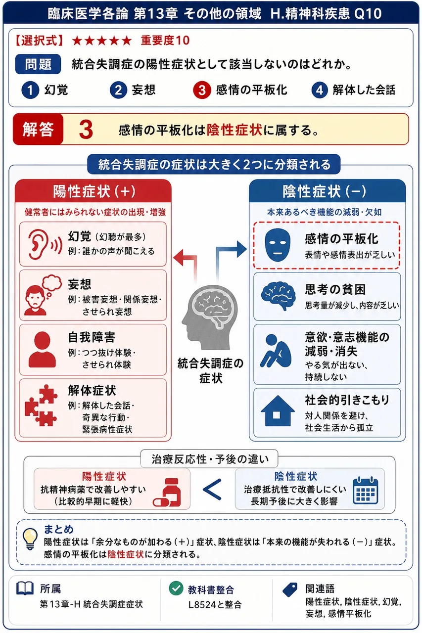 統合失調症の陽性症状として該当しないのはどれか。 解説図