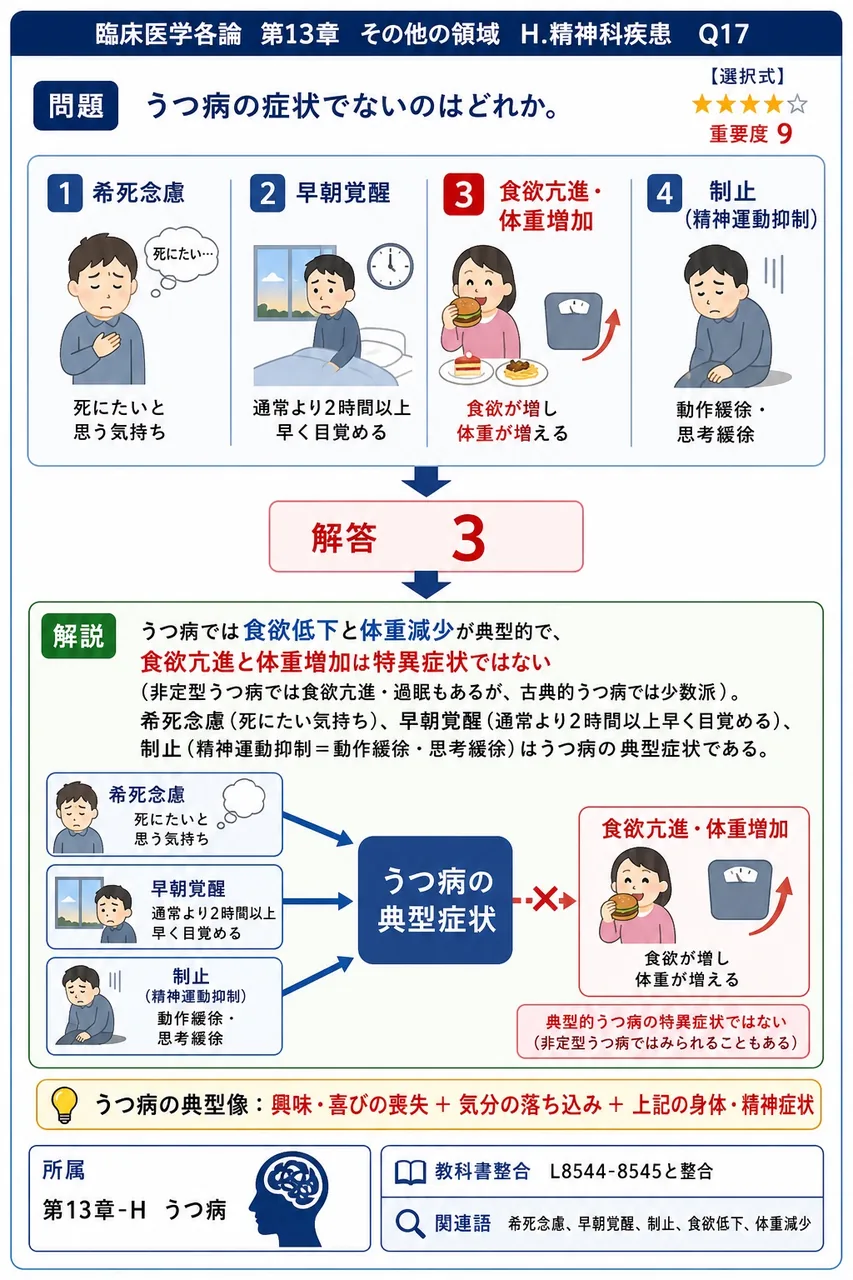うつ病の症状でないのはどれか。 解説図
