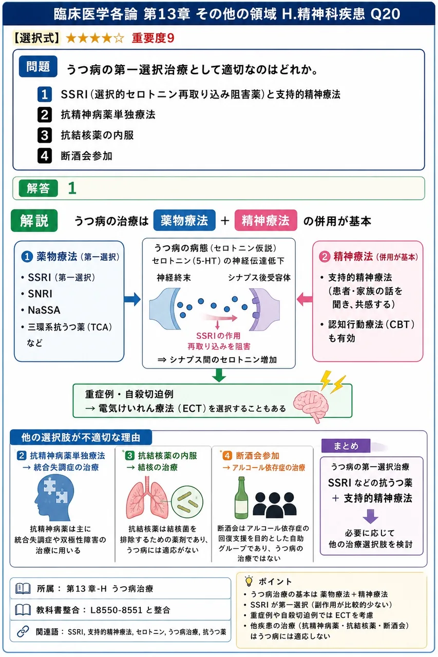 うつ病の第一選択治療として適切なのはどれか。 解説図