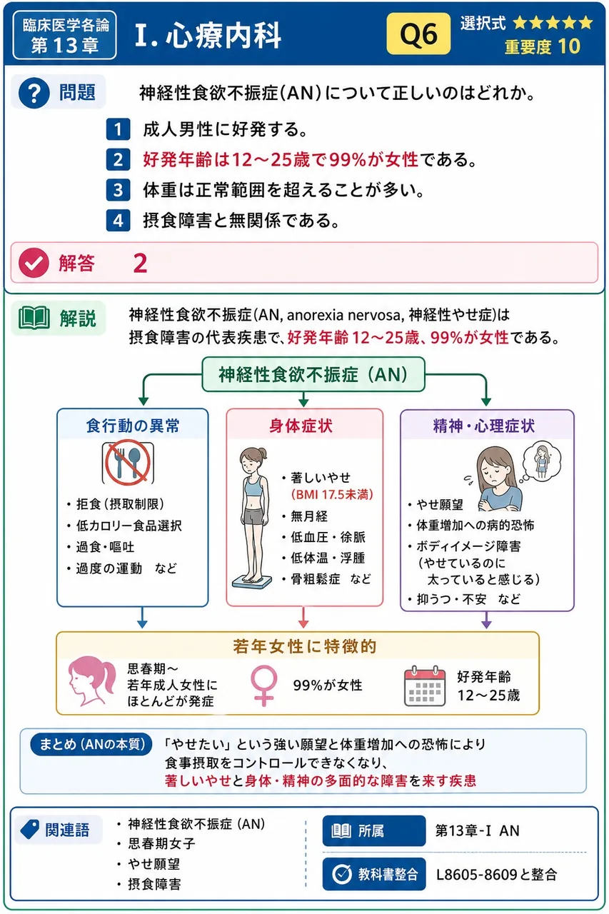 神経性食欲不振症(AN)について正しいのはどれか。 解説図