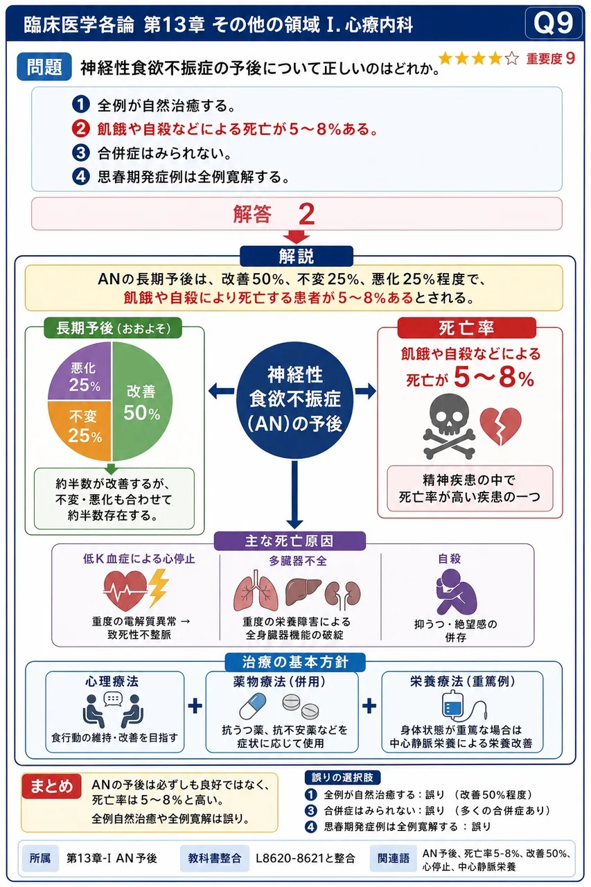 神経性食欲不振症の予後について正しいのはどれか。 解説図