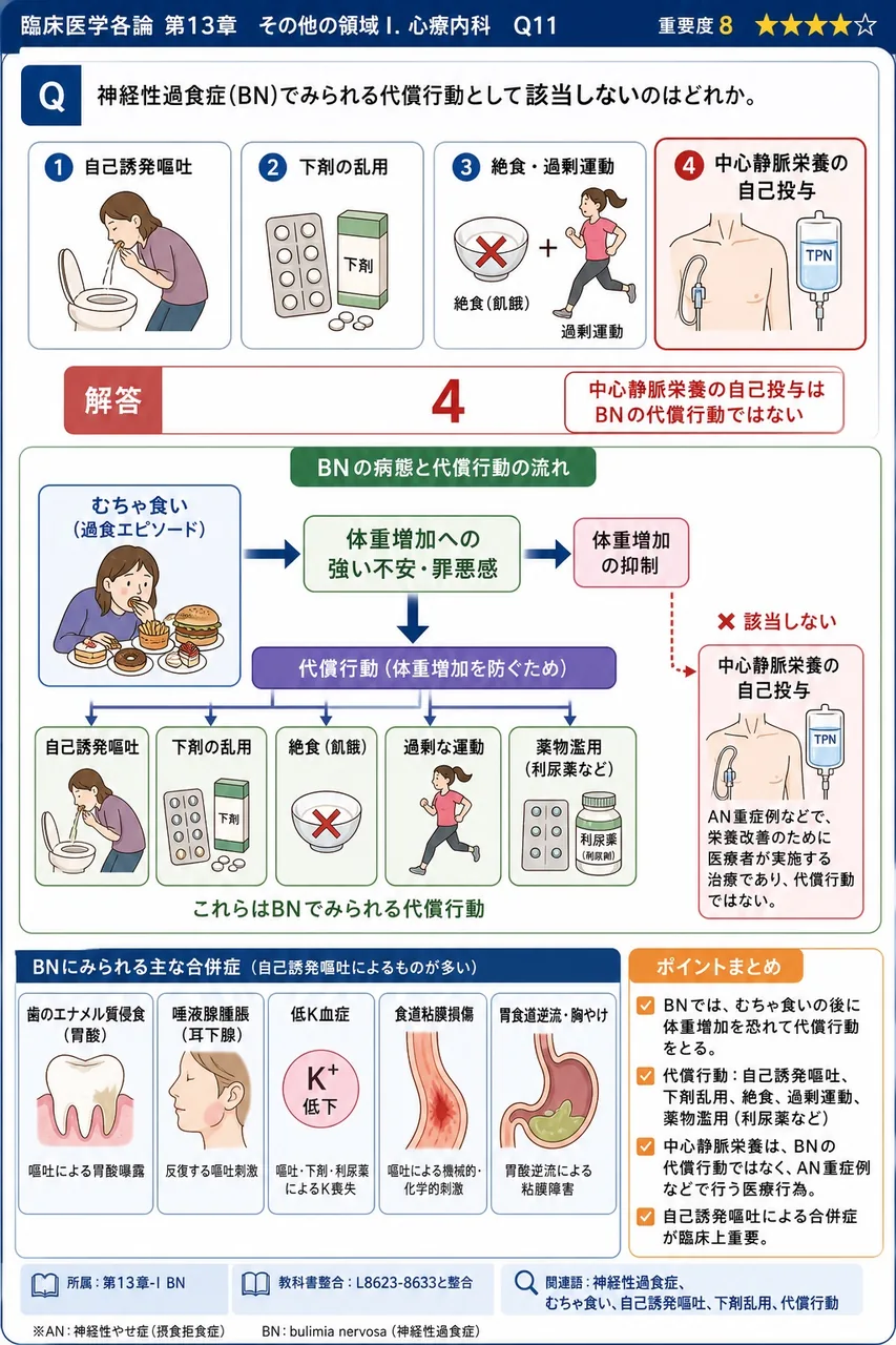 神経性過食症(BN)でみられる代償行動として該当しないのはどれか。 解説図