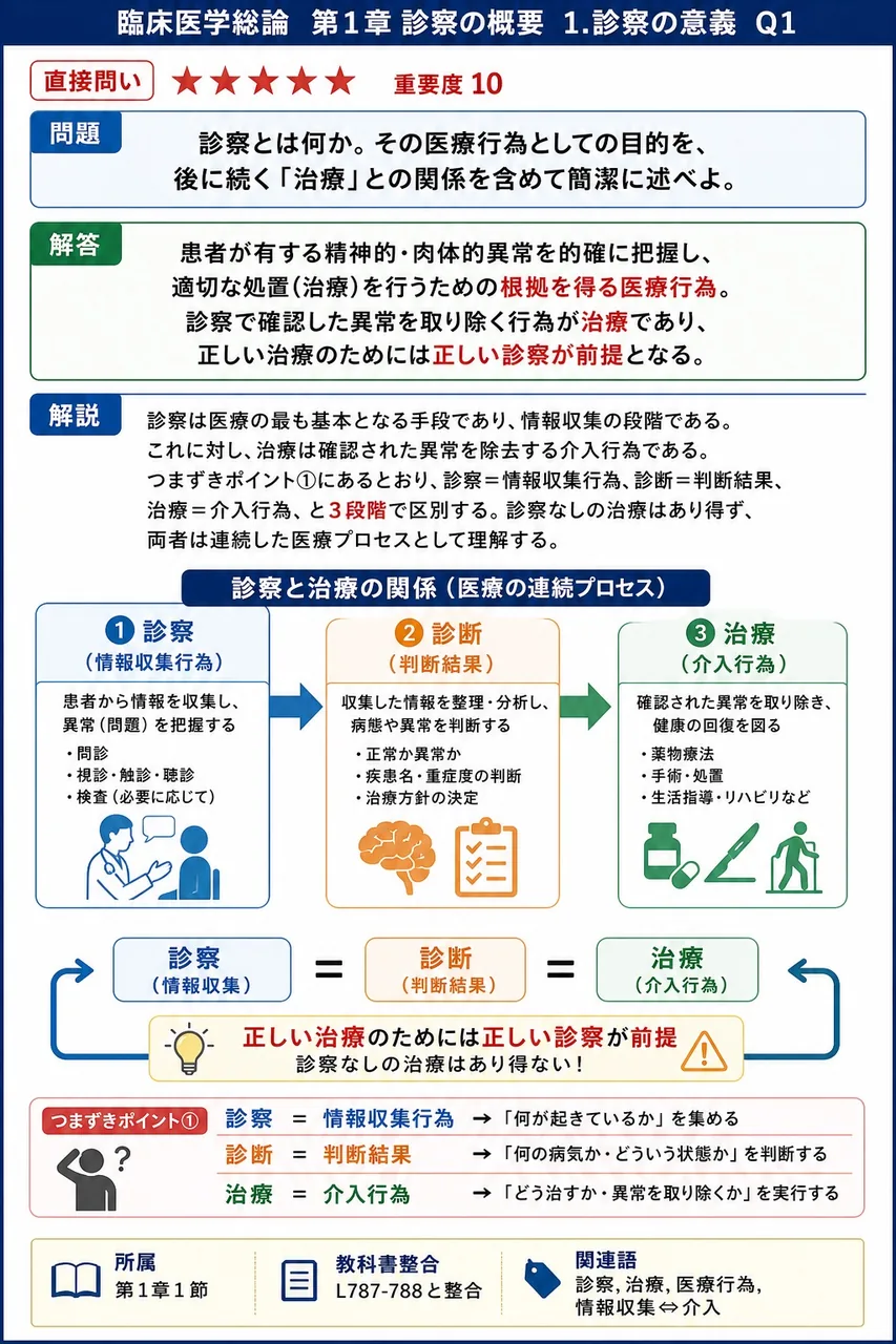診察とは何か。その医療行為としての目的を、後に続く「治療」との関係を含めて簡潔に述べよ。 解説図