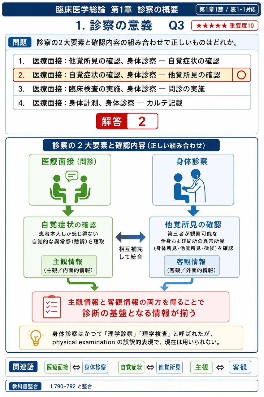 診察の2大要素と確認内容の組み合わせで正しいものはどれか。 解説図