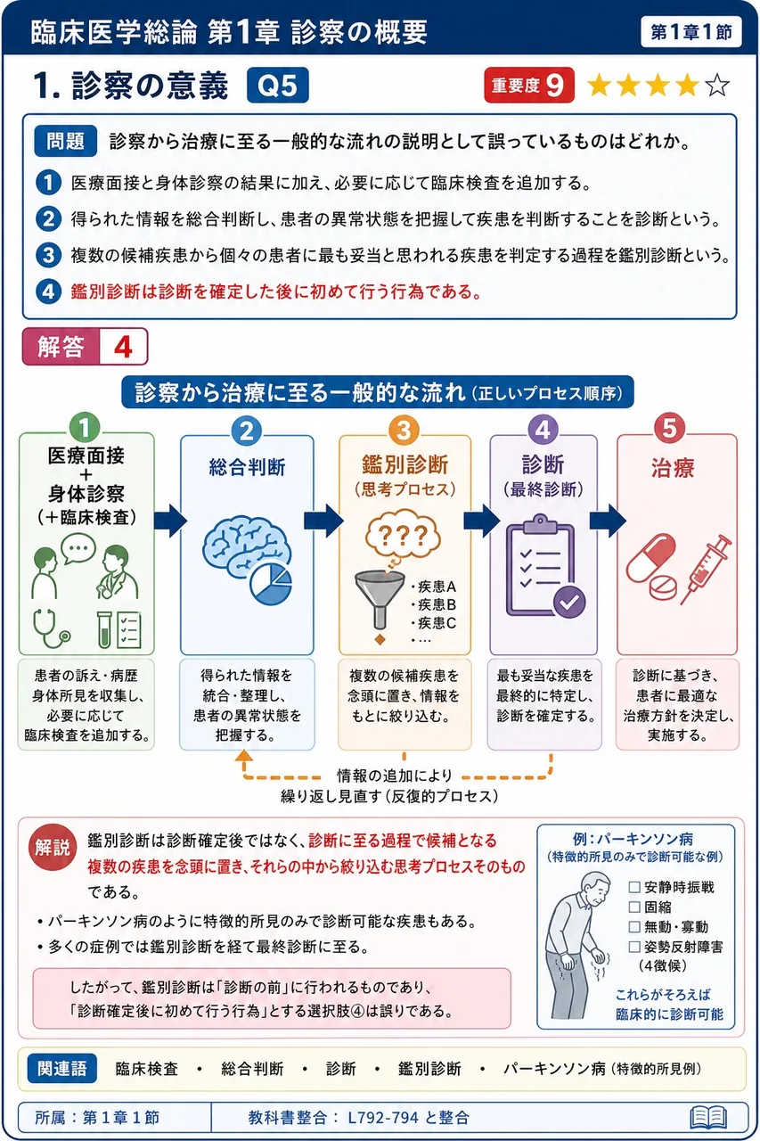 診察から治療に至る一般的な流れの説明として誤っているものはどれか。 解説図