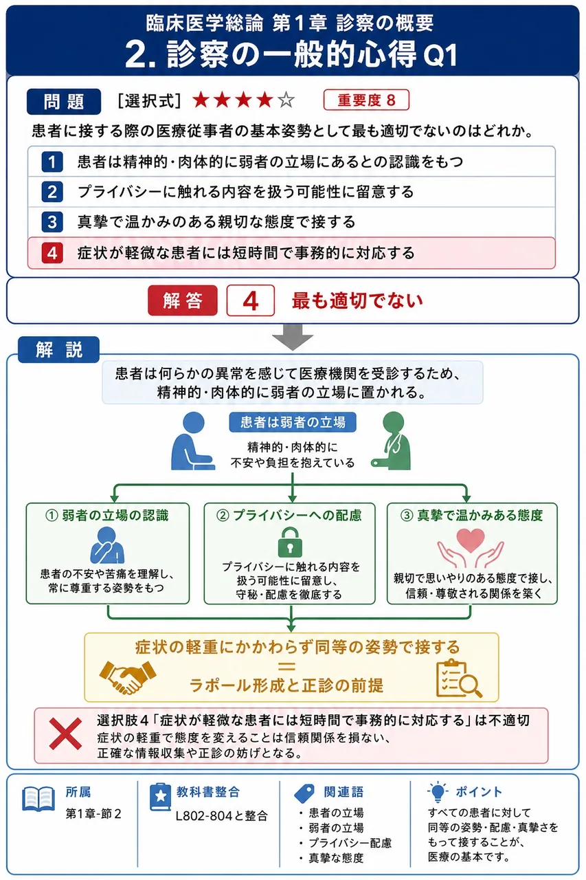 患者に接する際の医療従事者の基本姿勢として最も適切でないのはどれか。 解説図
