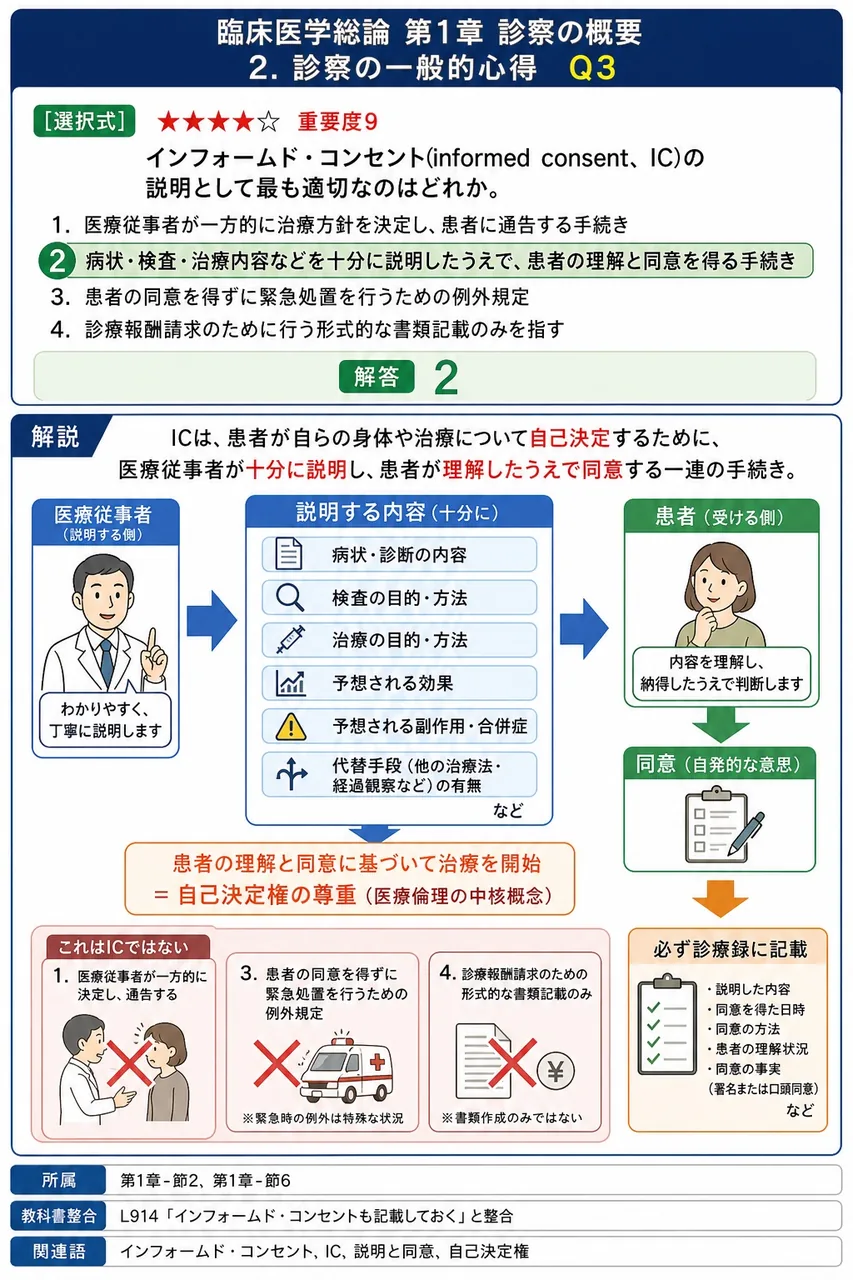 インフォームド・コンセント(informed consent、IC)の説明として最も適切なのはどれか。 解説図