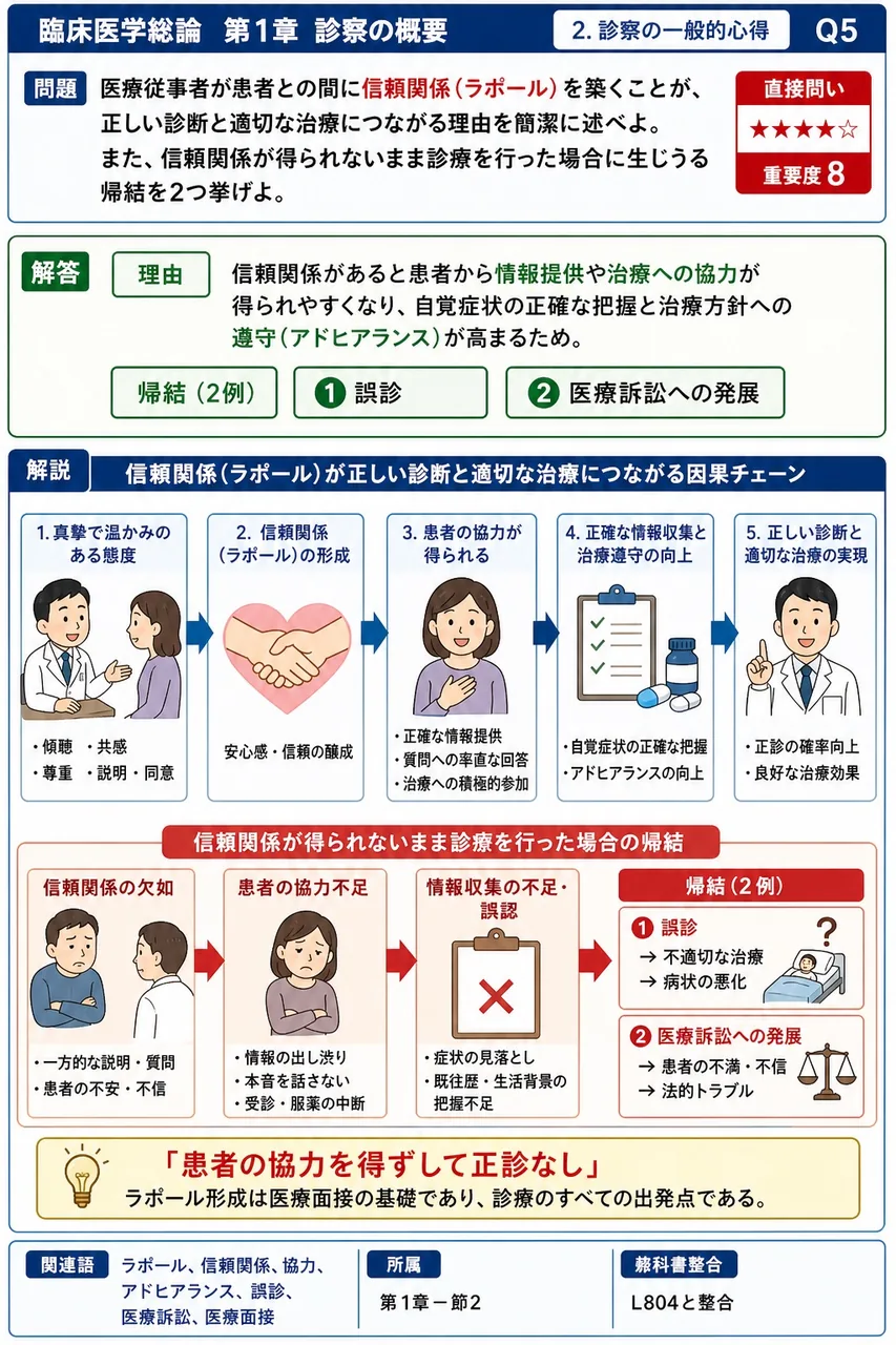 医療従事者が患者との間に信頼関係(ラポール)を築くことが、正しい診断と適切な治療につながる理由を簡潔に述べよ。また、信頼関係が得られないまま診療を行った場合に生じうる帰結を2つ挙げよ。 解説図