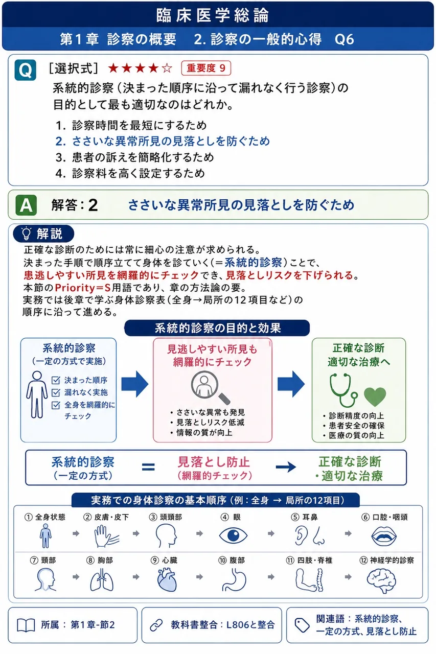 系統的診察(決まった順序に沿って漏れなく行う診察)の目的として最も適切なのはどれか。 解説図