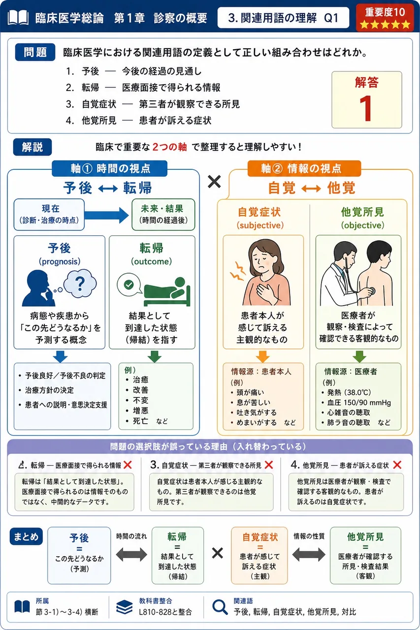 臨床医学における関連用語の定義として正しい組み合わせはどれか。 解説図