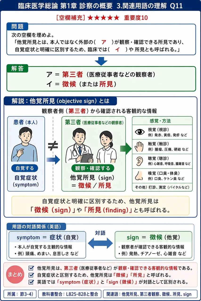 次の空欄を埋めよ。 「他覚所見とは、本人ではなく外部の( ア )が観察・確認できる所見であり、自覚症状と明確に区別するため、臨床では( イ )や所見とも呼ばれる。」 解説図