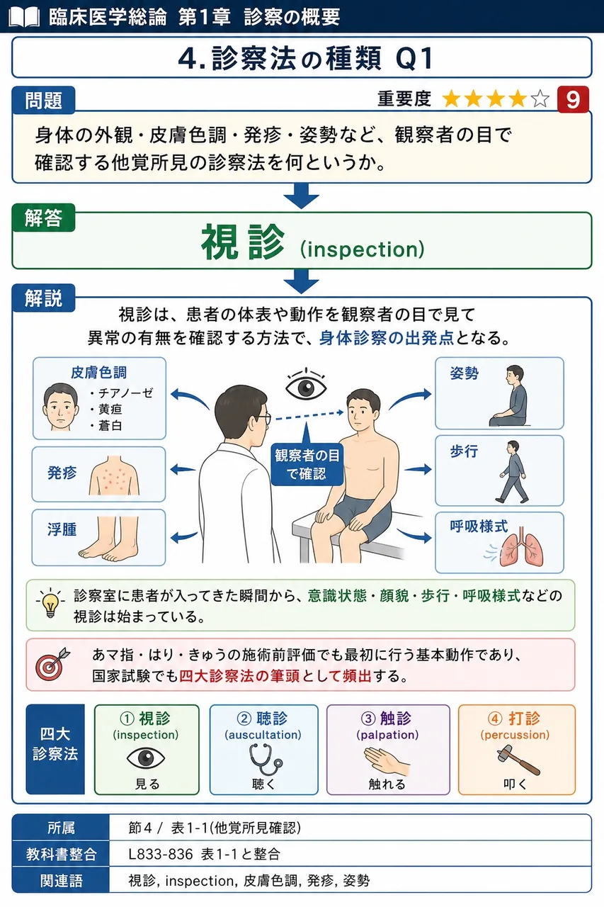 身体の外観・皮膚色調・発疹・姿勢など、観察者の目で確認する他覚所見の診察法を何というか。 解説図