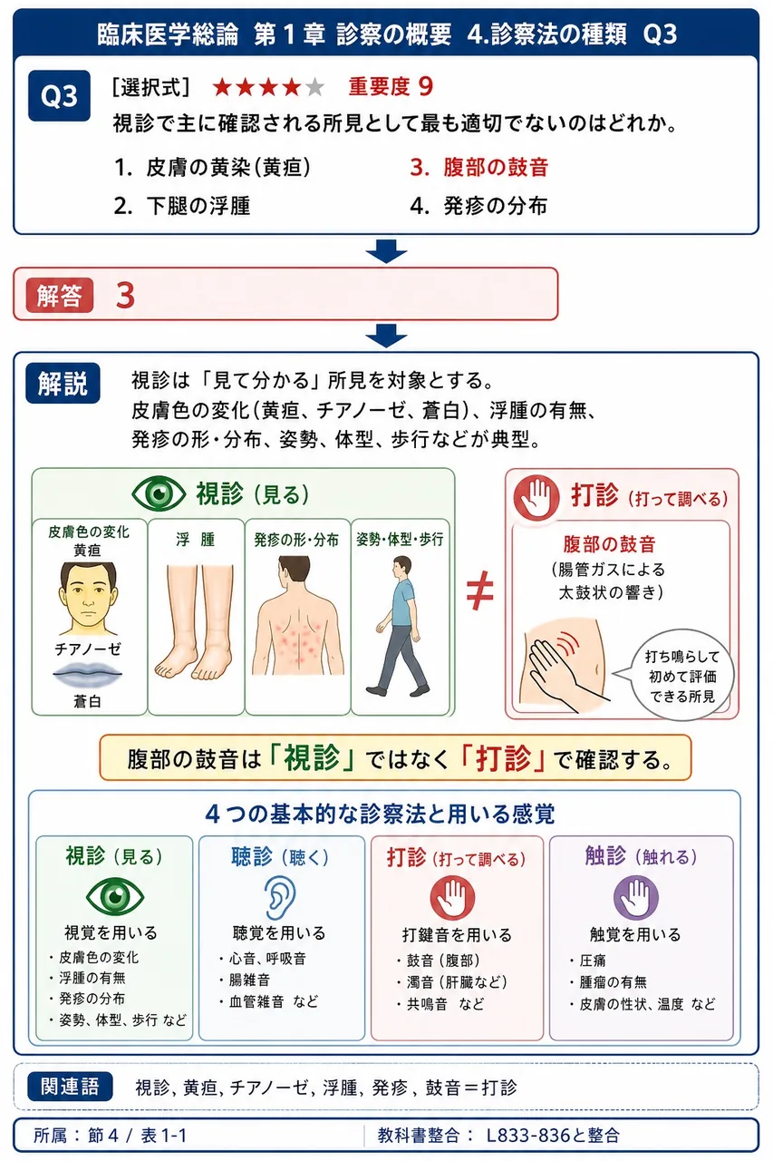 視診で主に確認される所見として最も適切でないのはどれか。 解説図