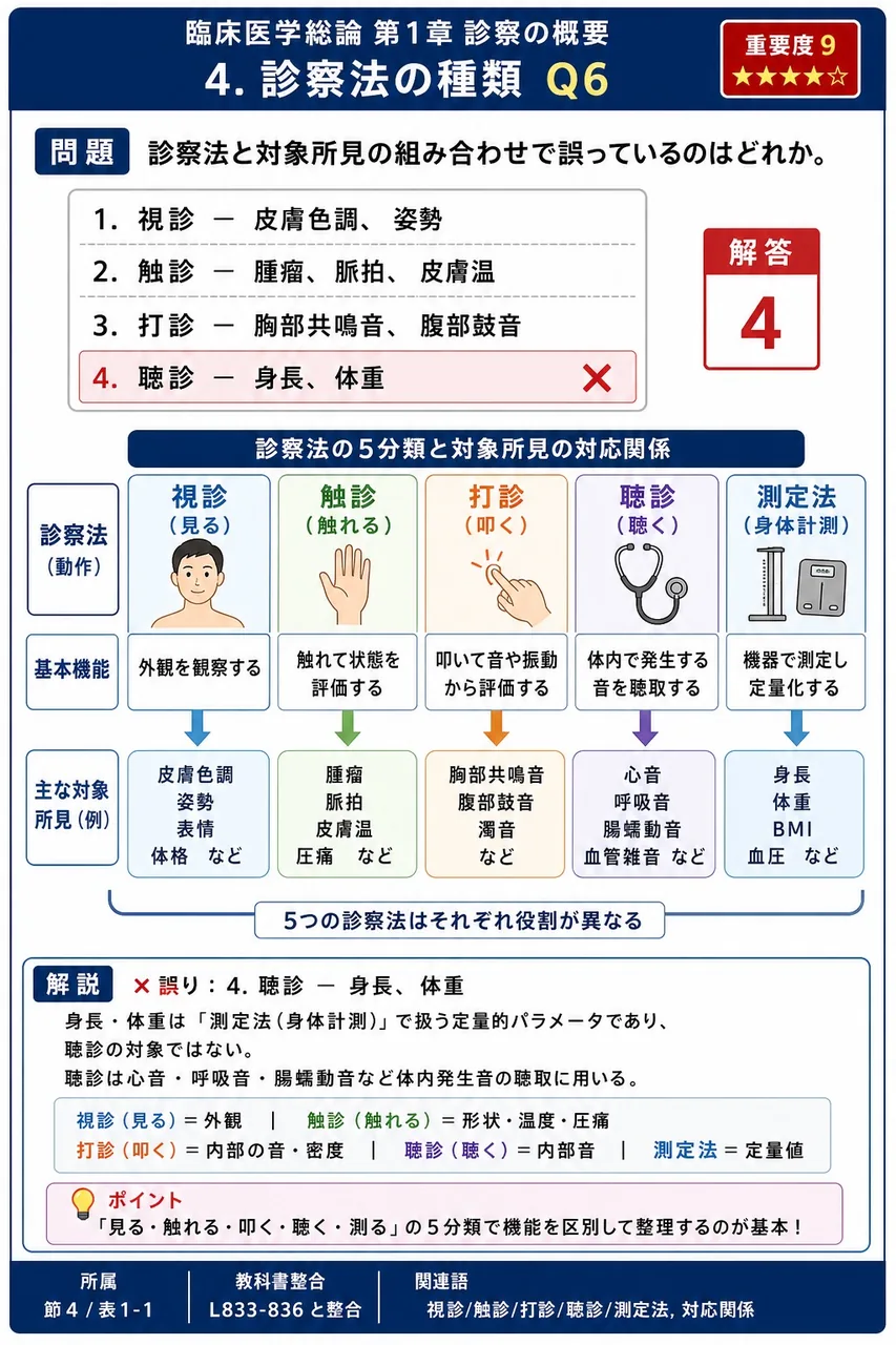 診察法と対象所見の組み合わせで誤っているのはどれか。 解説図