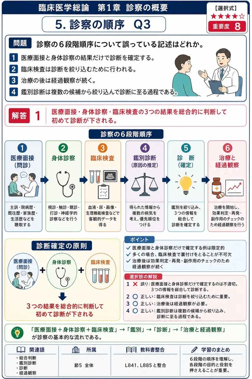 診察の6段階順序について誤っている記述はどれか。 解説図
