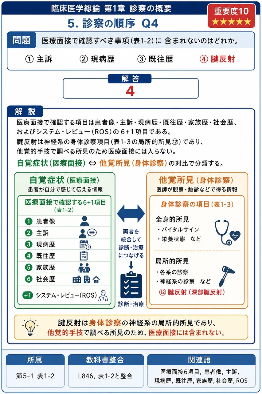 医療面接で確認すべき事項(表1-2)に含まれないのはどれか。 解説図