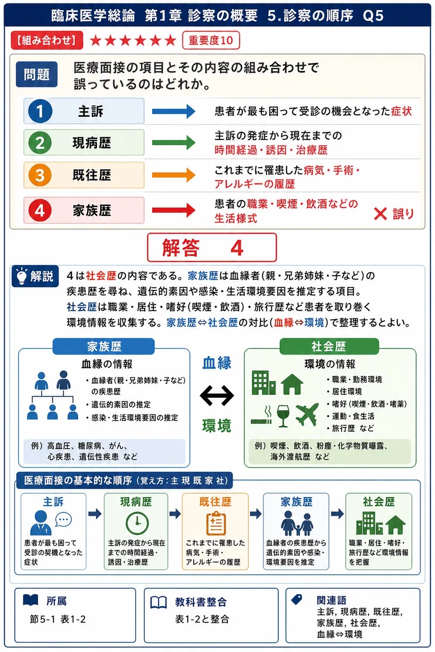 医療面接の項目とその内容の組み合わせで誤っているのはどれか。 解説図