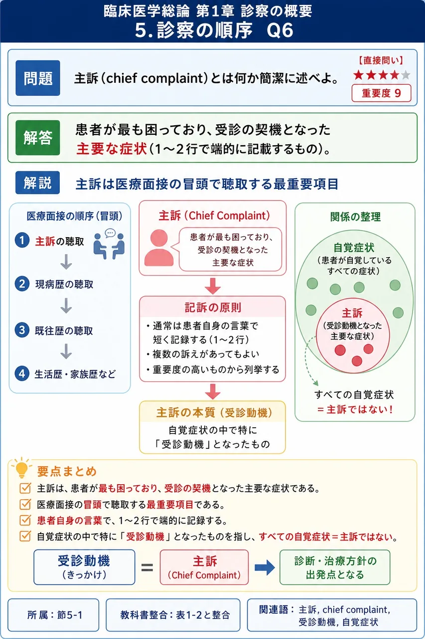 主訴(chief complaint)とは何か簡潔に述べよ。 解説図