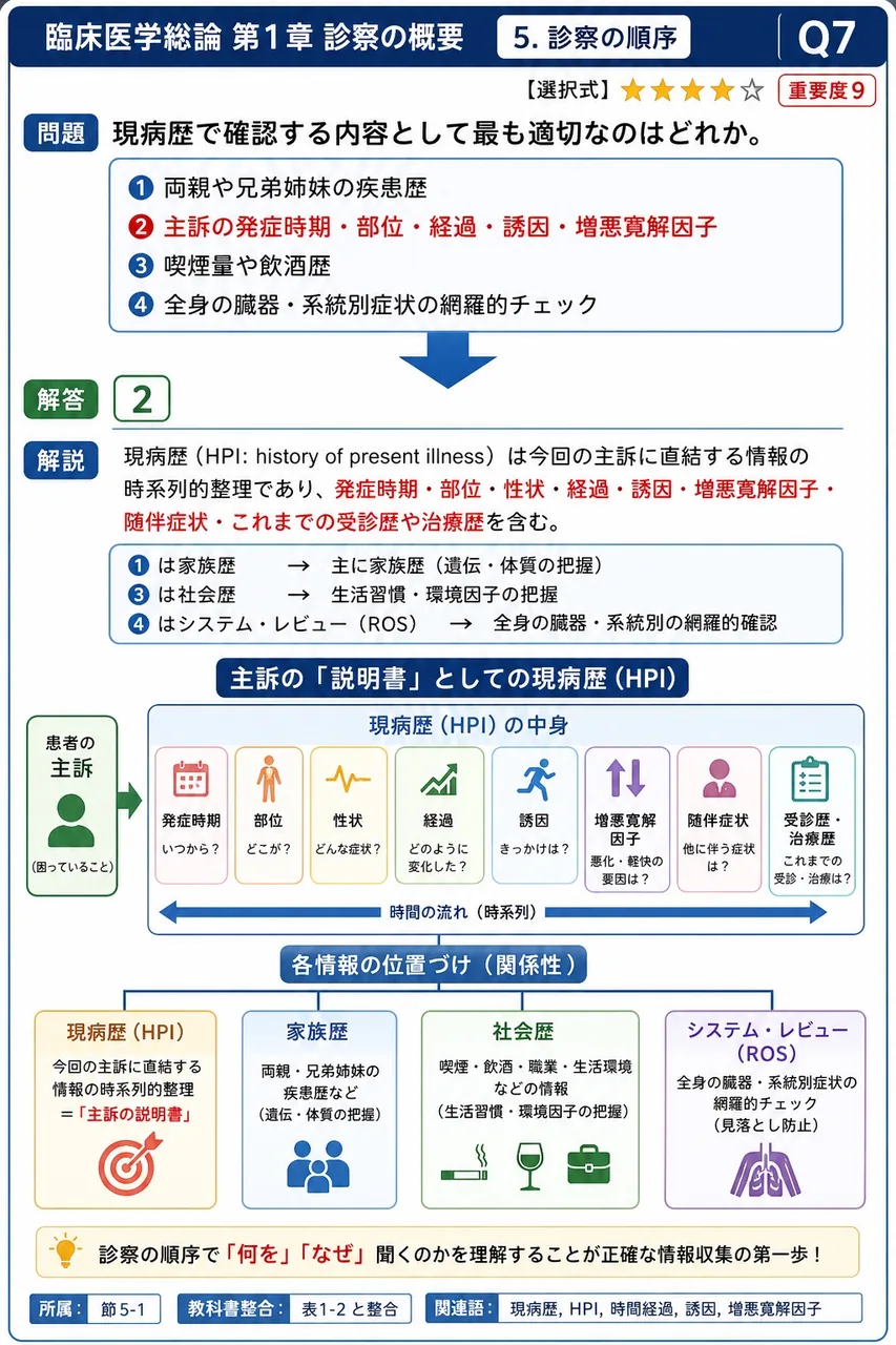 現病歴で確認する内容として最も適切なのはどれか。 解説図