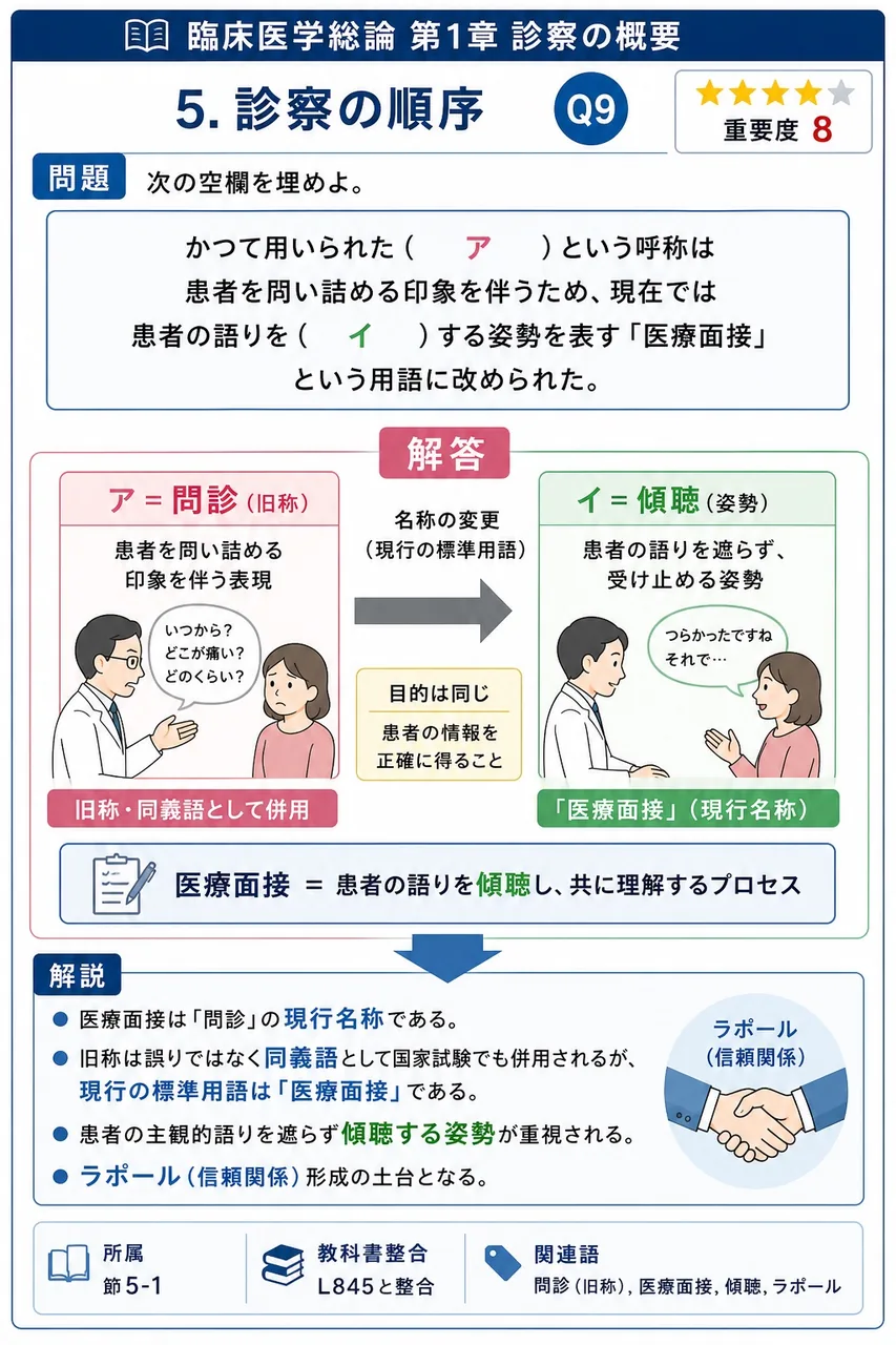 次の空欄を埋めよ。 「かつて用いられた( ア )という呼称は患者を問い詰める印象を伴うため、現在では患者の語りを( イ )する姿勢を表す「医療面接」という用語に改められた。」 解説図
