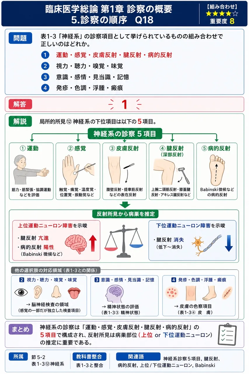 表1-3「神経系」の診察項目として挙げられているものの組み合わせで正しいのはどれか。 解説図
