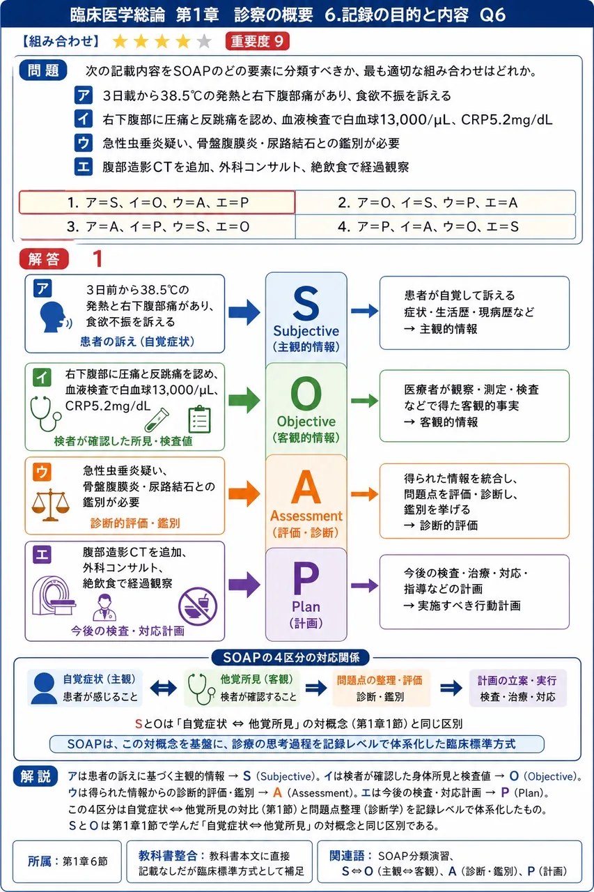次の記載内容をSOAPのどの要素に分類すべきか、最も適切な組み合わせはどれか。 ア「3日前から38.5℃の発熱と右下腹部痛があり、食欲不振を訴える」 イ「右下腹部に圧痛と反跳痛を認め、血液検査で白血球13,000/µL、CRP5.2mg/dL」 ウ「急性虫垂炎疑い、骨盤腹膜炎・尿路結石との鑑別が必要」 エ「腹部造影CTを追加、外科コンサルト、絶飲食で経過観察」 解説図