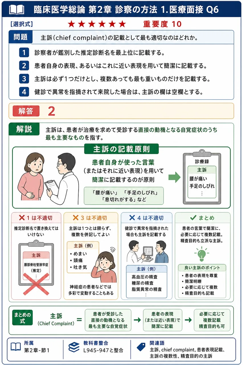 主訴(chief complaint)の記載として最も適切なのはどれか。 解説図
