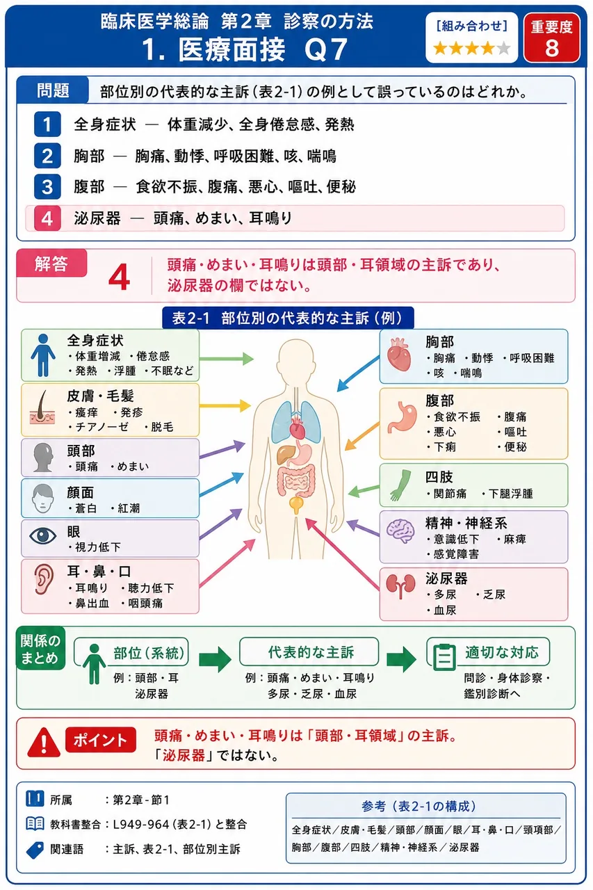 部位別の代表的な主訴(表2-1)の例として誤っているのはどれか。 解説図