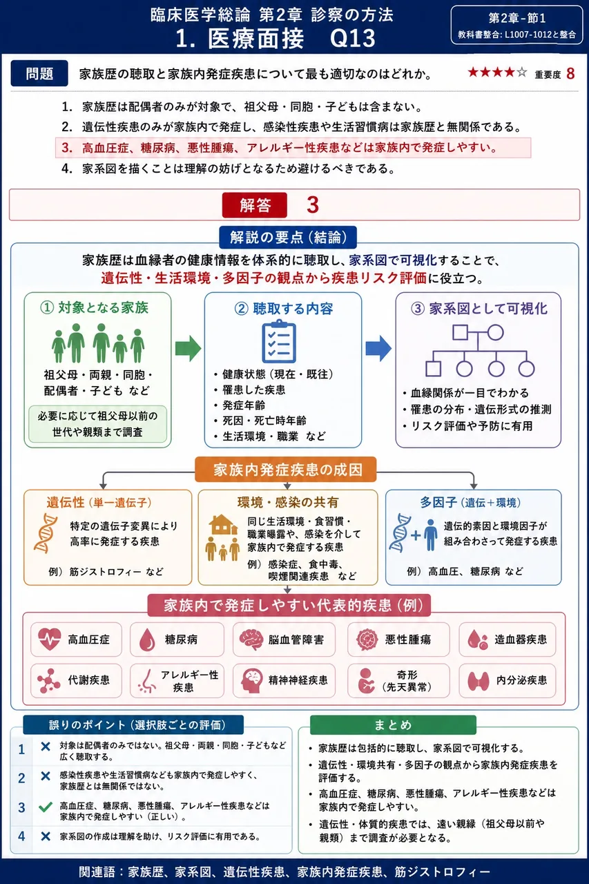 家族歴の聴取と家族内発症疾患について最も適切なのはどれか。 解説図