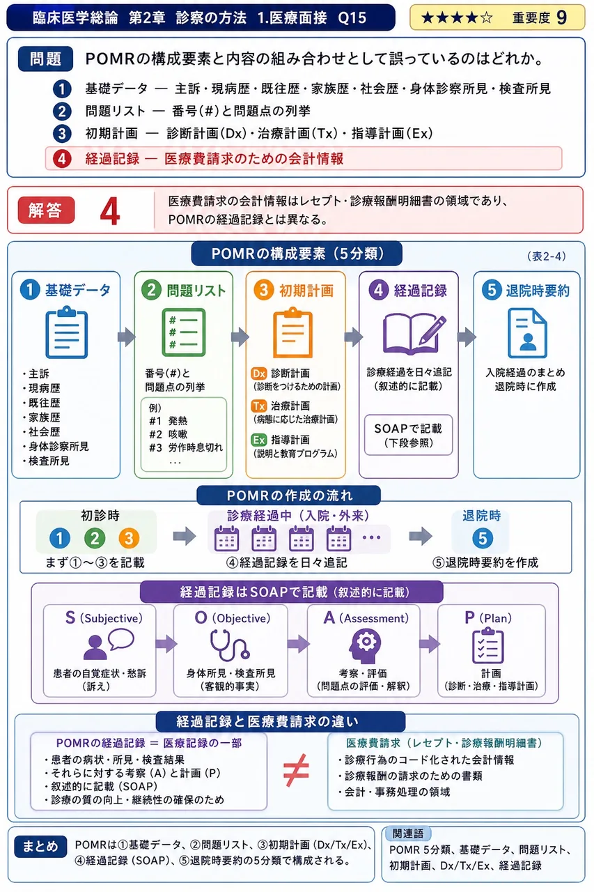 POMRの構成要素と内容の組み合わせとして誤っているのはどれか。 解説図