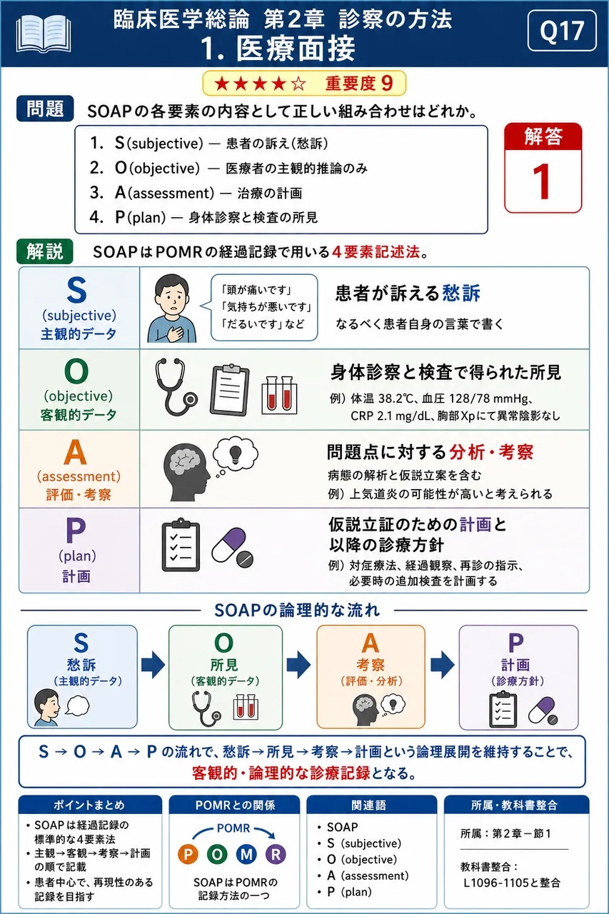 SOAPの各要素の内容として正しい組み合わせはどれか。 解説図