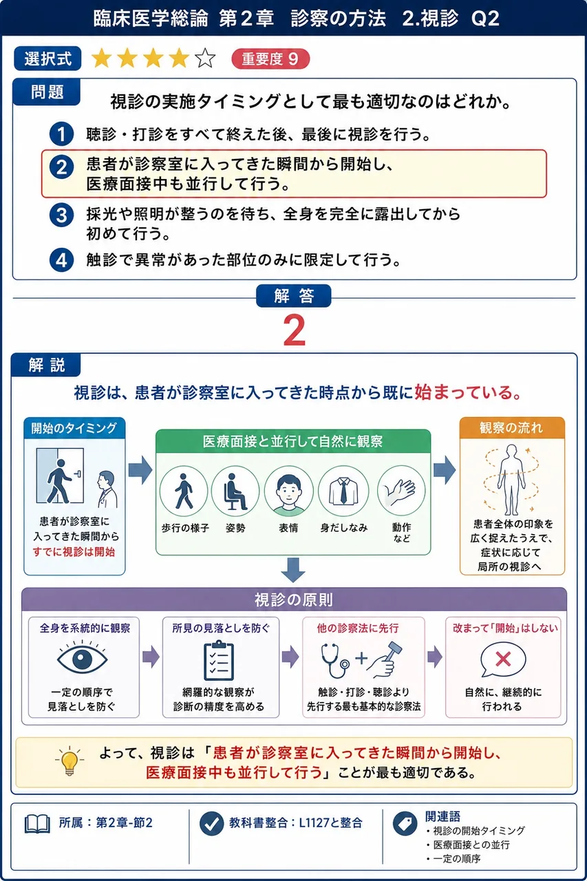 視診の実施タイミングとして最も適切なのはどれか。 解説図