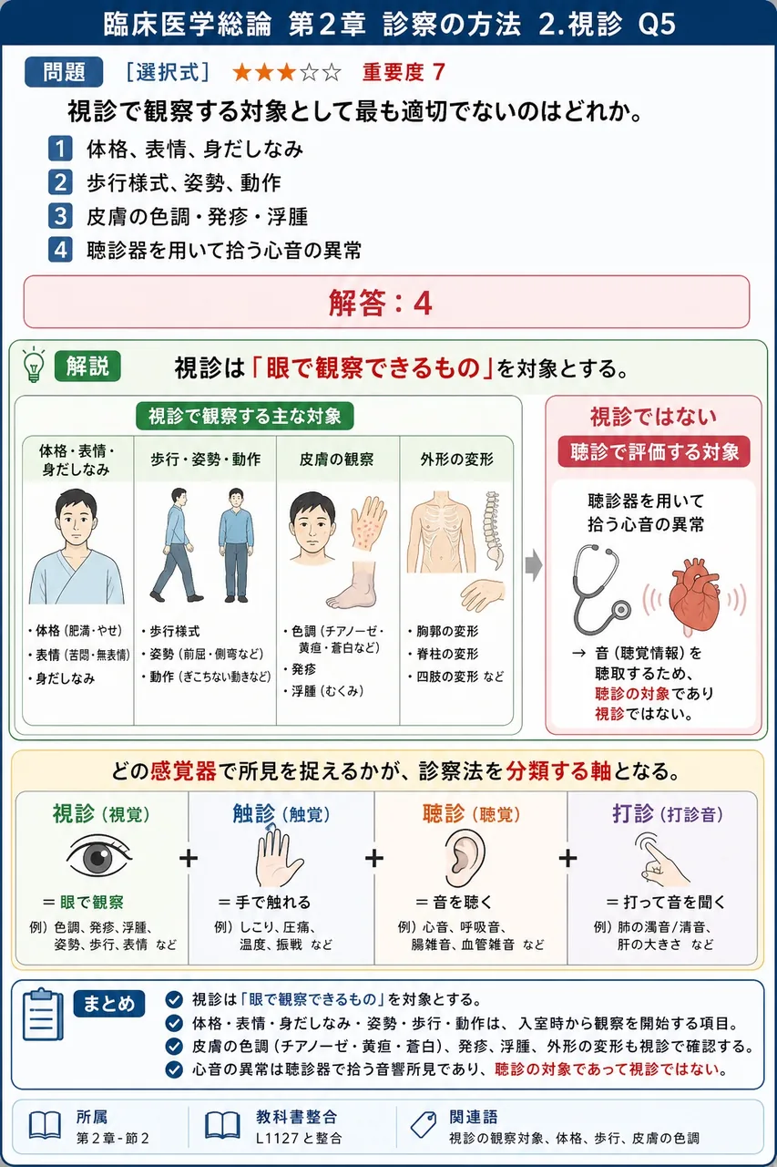 視診で観察する対象として最も適切でないのはどれか。 解説図