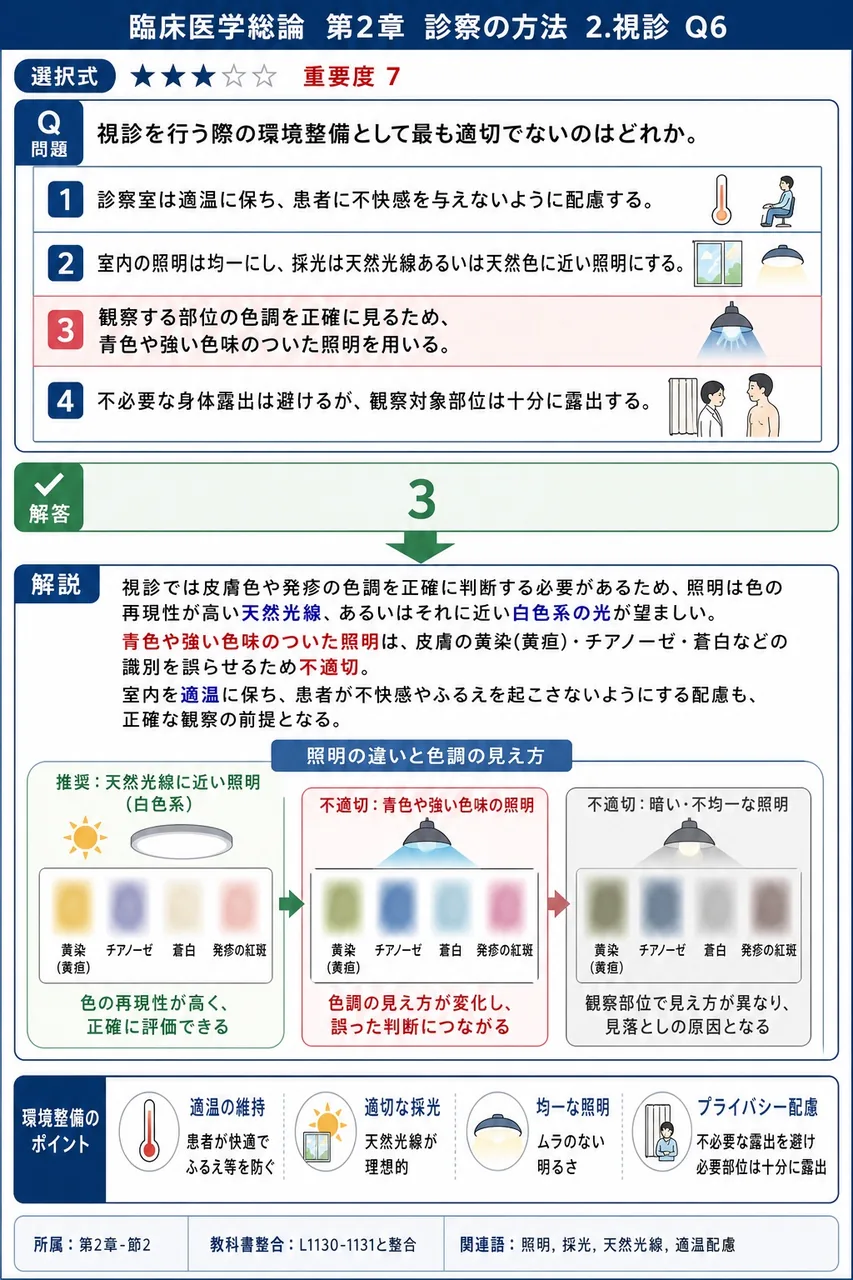 視診を行う際の環境整備として最も適切でないのはどれか。 解説図