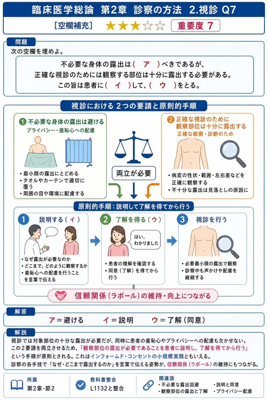 次の空欄を埋めよ。 「不必要な身体の露出は( ア )べきであるが、正確な視診のためには観察する部位は十分に露出する必要がある。この旨は患者に( イ )して、( ウ )をとる。」 解説図