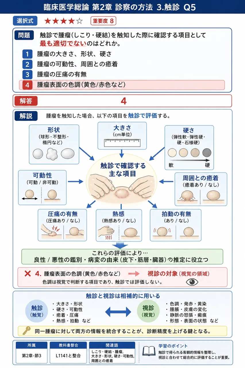 触診で腫瘤(しこり・硬結)を触知した際に確認する項目として最も適切でないのはどれか。 解説図