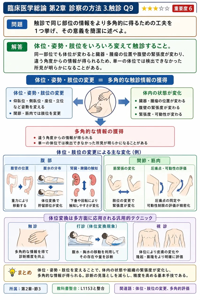 触診で同じ部位の情報をより多角的に得るための工夫を1つ挙げ、その意義を簡潔に述べよ。 解説図