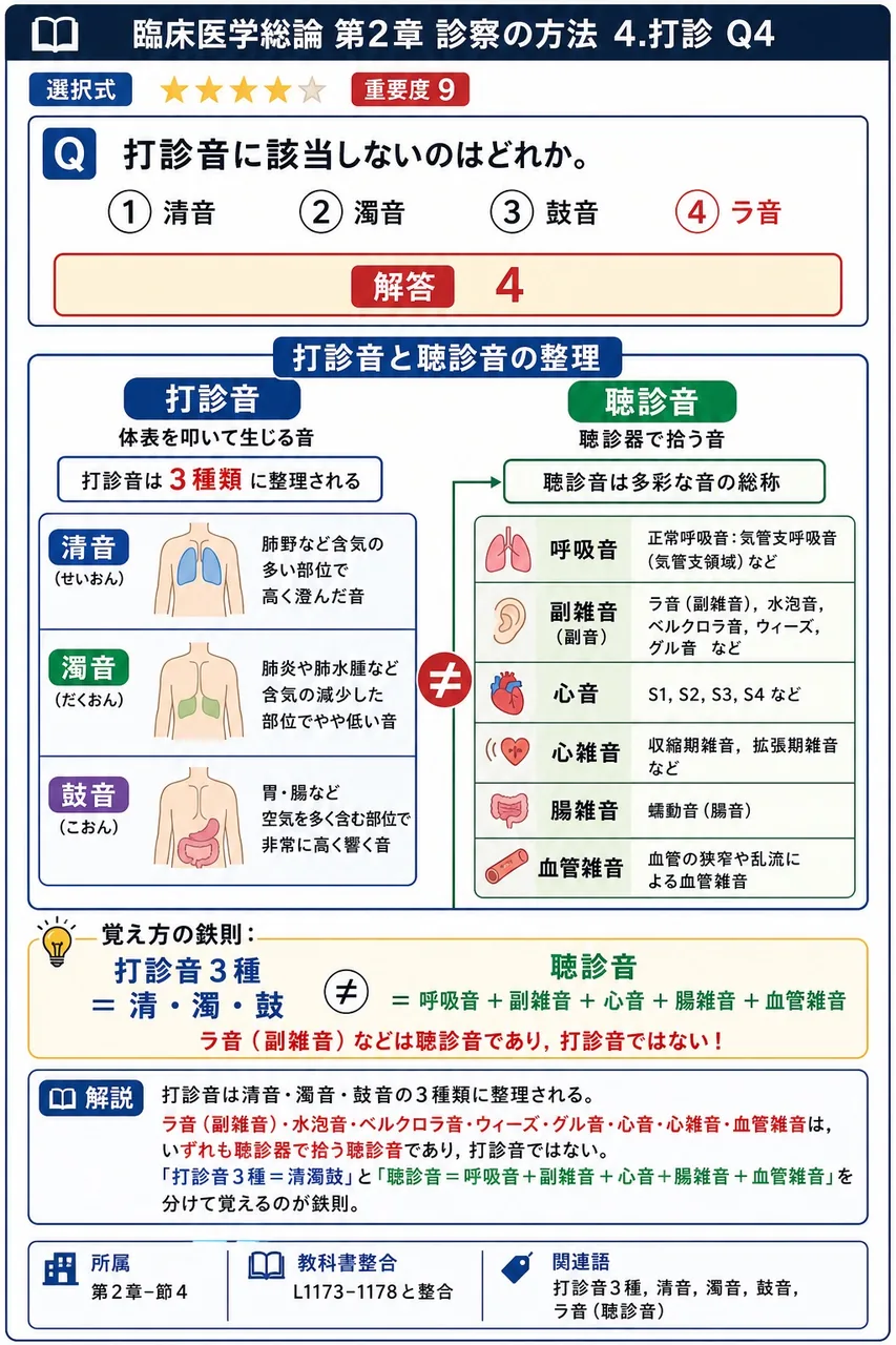 打診音に該当しないのはどれか。 解説図