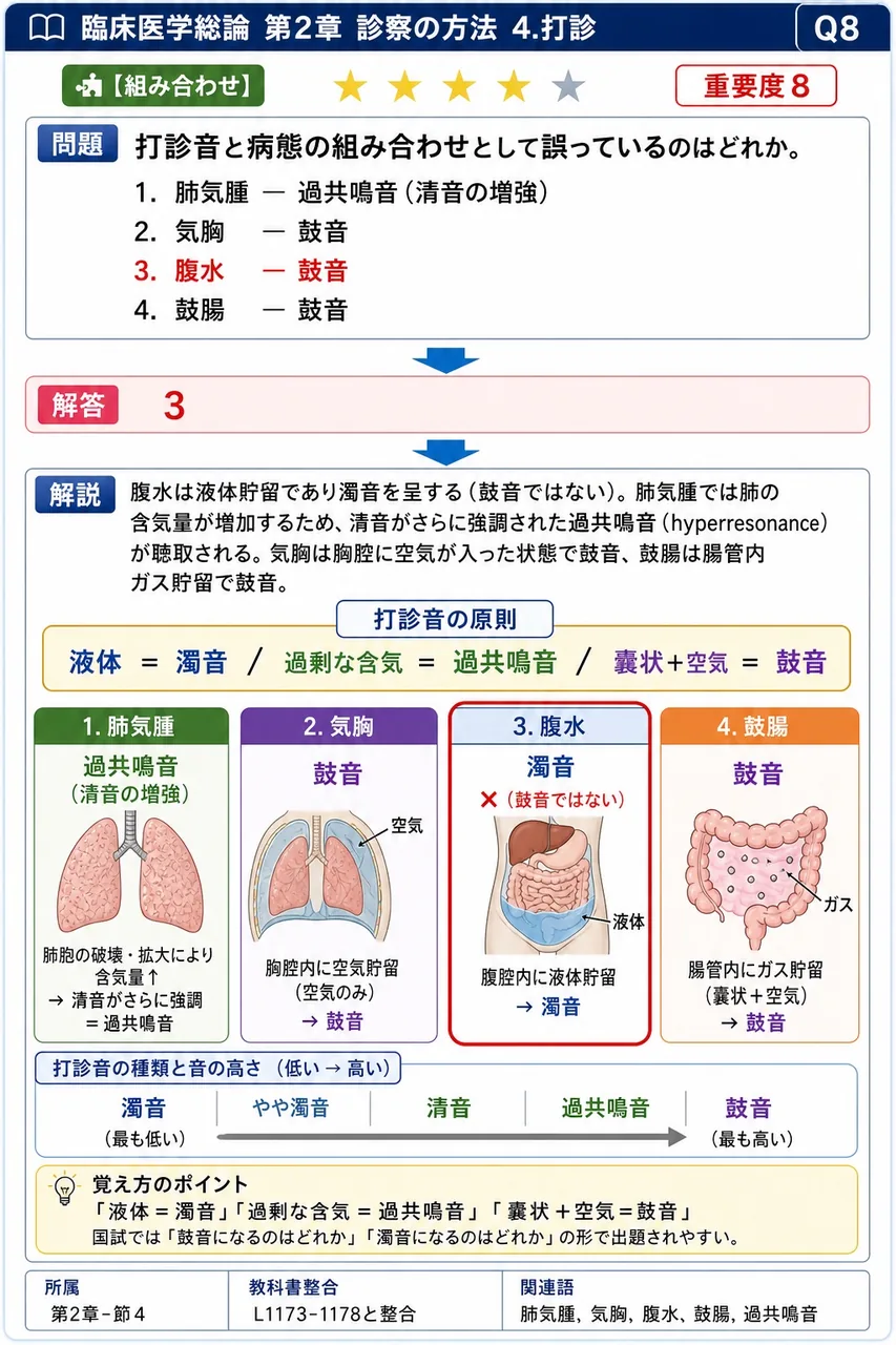 打診音と病態の組み合わせとして誤っているのはどれか。 解説図
