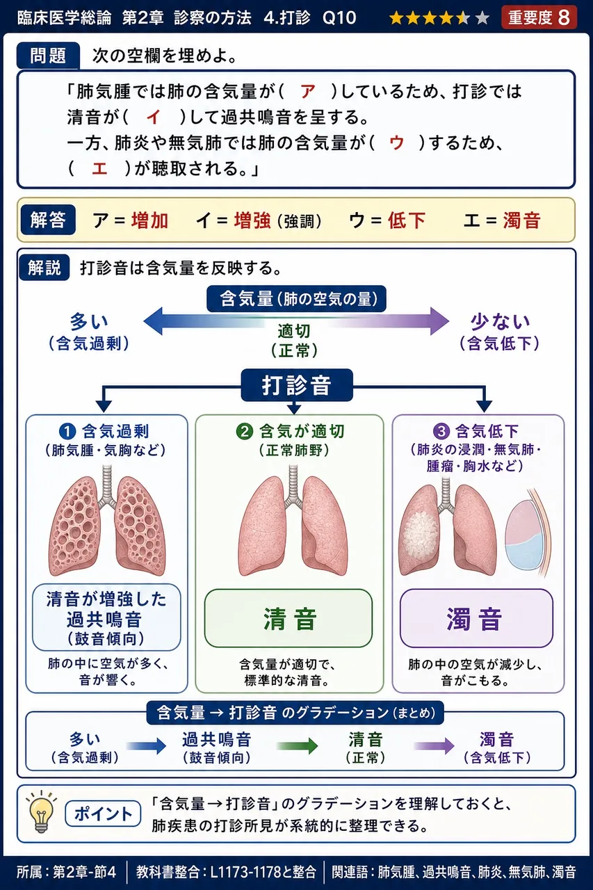 次の空欄を埋めよ。 「肺気腫では肺の含気量が( ア )しているため、打診では清音が( イ )して過共鳴音を呈する。一方、肺炎や無気肺では肺の含気量が( ウ )するため、( エ )が聴取される。」 解説図
