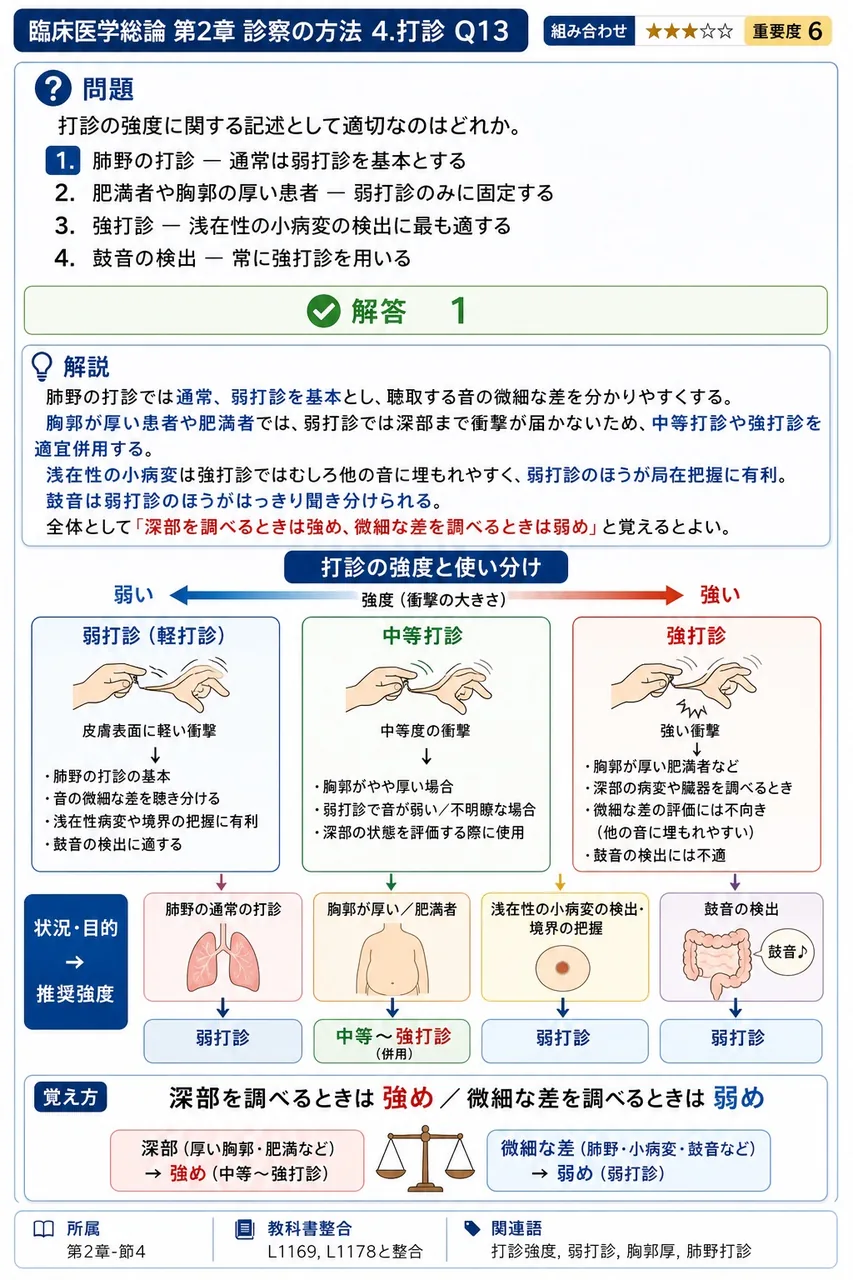 打診の強度に関する記述として適切なのはどれか。 解説図