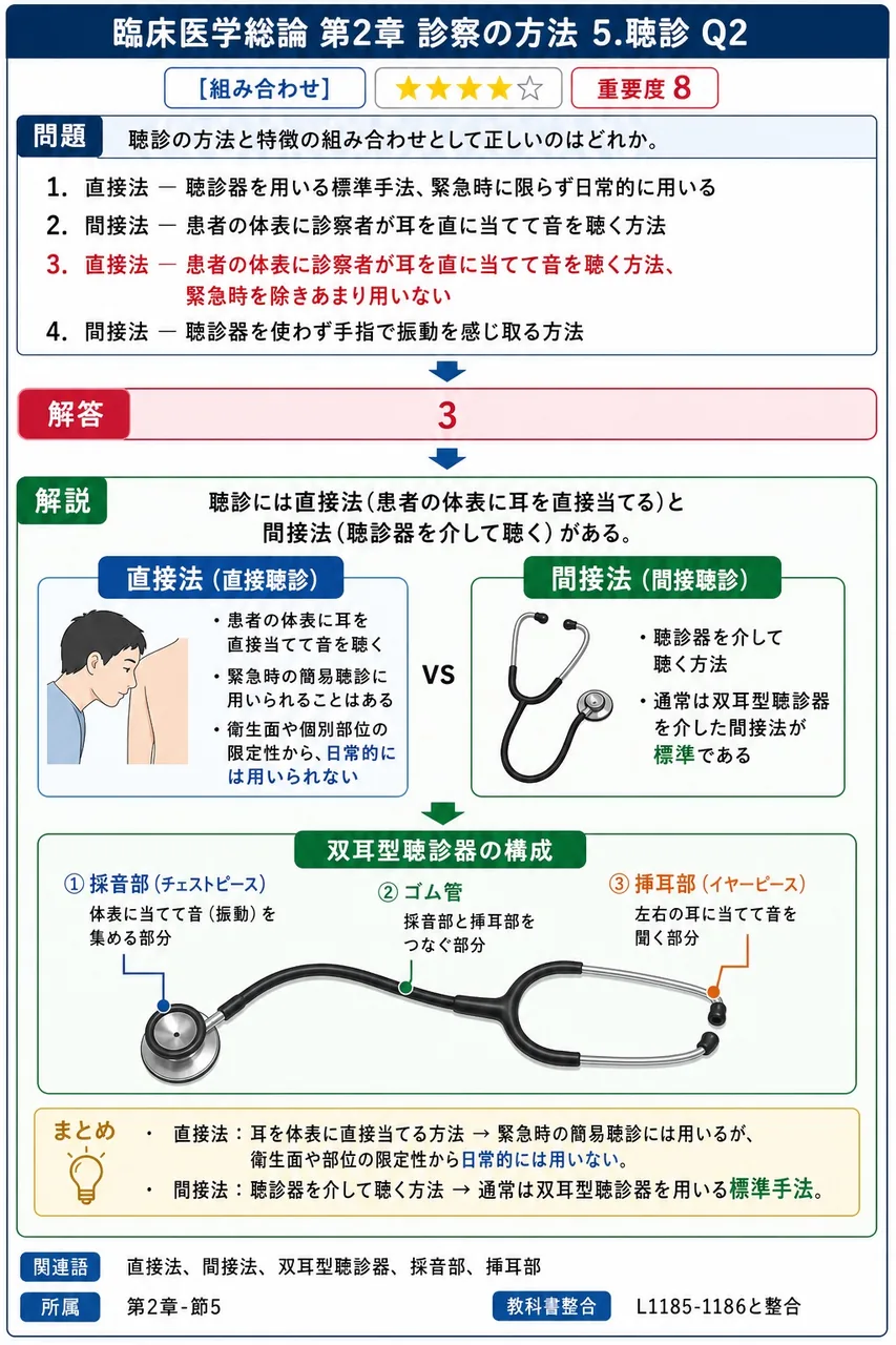 聴診の方法と特徴の組み合わせとして正しいのはどれか。 解説図